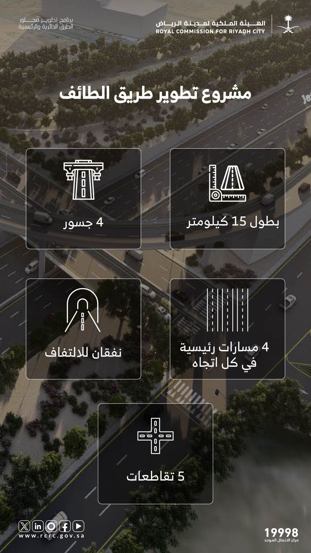 مشروع تطوير طريق الطائف، بطول 15 كم لتحسين الحركة المرورية وربط الأحياء الجنوبية والغربية بالعاصمة، يتضمن تنفيذ 4 جسور و4 مسارات رئيسية ونفقين، بطاقة استيعابية تبلغ 200 ألف مركبة يومياً.