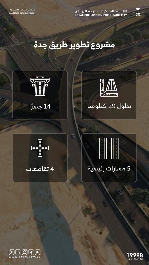 مشروع تطوير طريق جدة، بطول 29 كم، ويسهم في رفع كفاءة الطريق وتوسعة المسارات لاستيعاب الحركة اليومية المتزايدة، يشمل إنشاء 14 جسرًا و5 مسارات رئيسة، بطاقة استيعابية تبلغ 353 ألف مركبة يومياً.