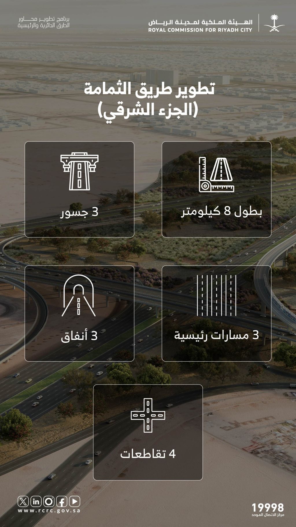 مشروع تطوير طريق الثمامة -الجزء الشرقي، بطول 8 كم، يشمل تنفيذ 3 جسور و3 أنفاق، ويربط بين المحاور الحيوية في شمال وشرق الرياض، بطاقة استيعابية تبلغ 200 ألف مركبة يومياً.