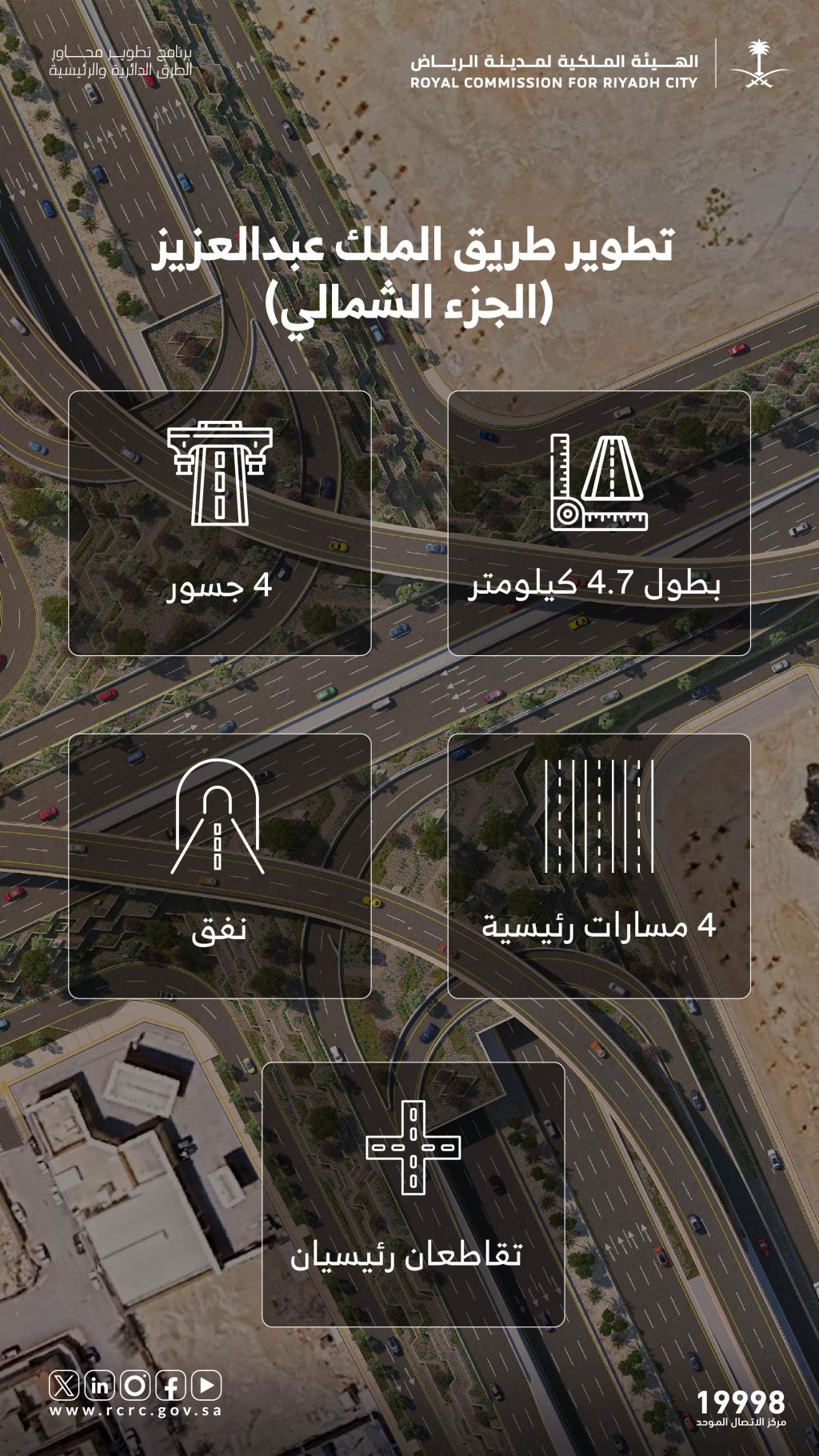 مشروع تطوير طريق الملك عبدالعزيز – الجزء الشمالي، بطول 4.7 كم، ويسهم في رفع جودة الحركة المرورية وتعزيز الطاقة الاستيعابية اليومية للشبكة إلى 450 ألف مركبة يومياً. ويتضمن المشروع 4 جسور، 4 مسارات رئيسية، ونفقًا واحدًا.