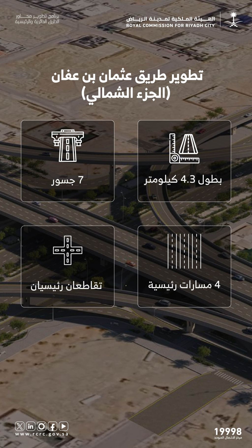 مشروع تطوير طريق عثمان بن عفان – الجزء الشمالي، بطول 4.3 كم، يشمل تنفيذ 7 جسور وتحسين مسارات الطريق بما يعزز الانسيابية في شمال العاصمة، بطاقة استيعابية تبلغ 500 ألف مركبة يومياً.