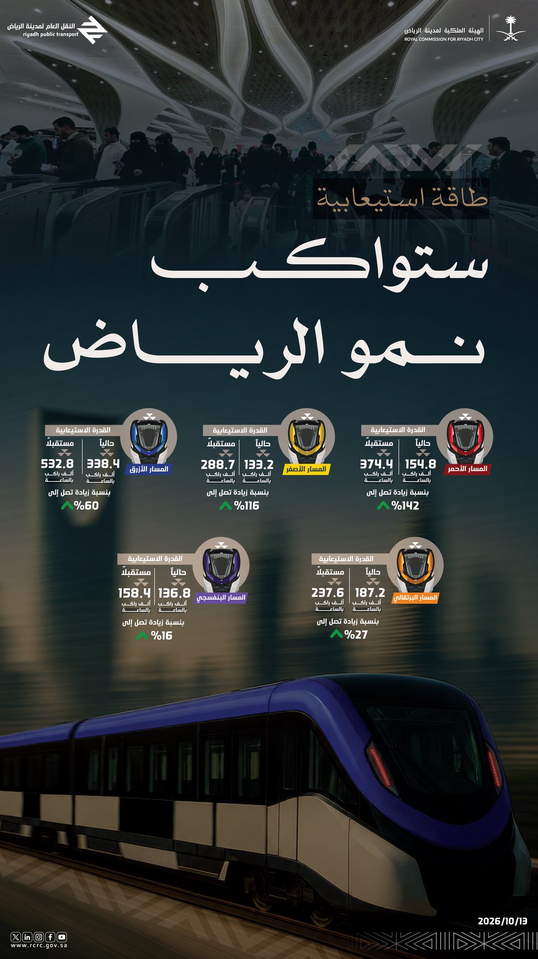 إنفوجرافيك: الطاقة الاستيعابية لمسارات قطار الرياض بزيادة تصل إلى 142% في المسار الأحمر و60% في الأزرق