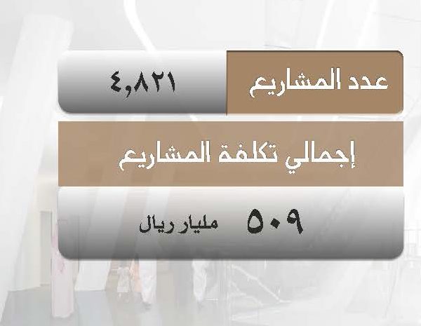 برنامج متابعة مشاريع منطقة الرياض‎:‎‏ ‏4821 مشروعاً بتكلفة 509 مليارات بمنطقة ‏الرياض ‏