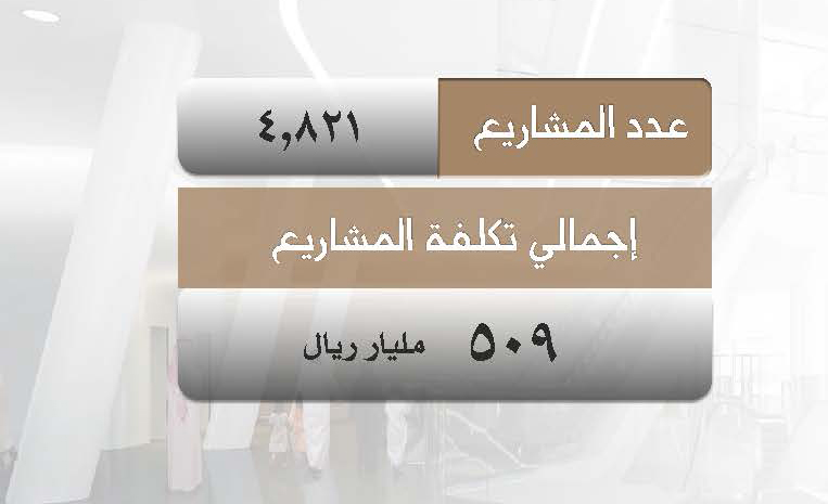 برنامج متابعة مشاريع منطقة الرياض‎:‎‏ ‏4821 مشروعاً بتكلفة 509 مليارات بمنطقة ‏الرياض ‏