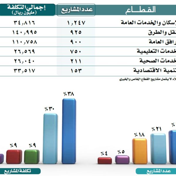 ‏4360 مشروعاً تنموياً تشهدها منطقة الرياض