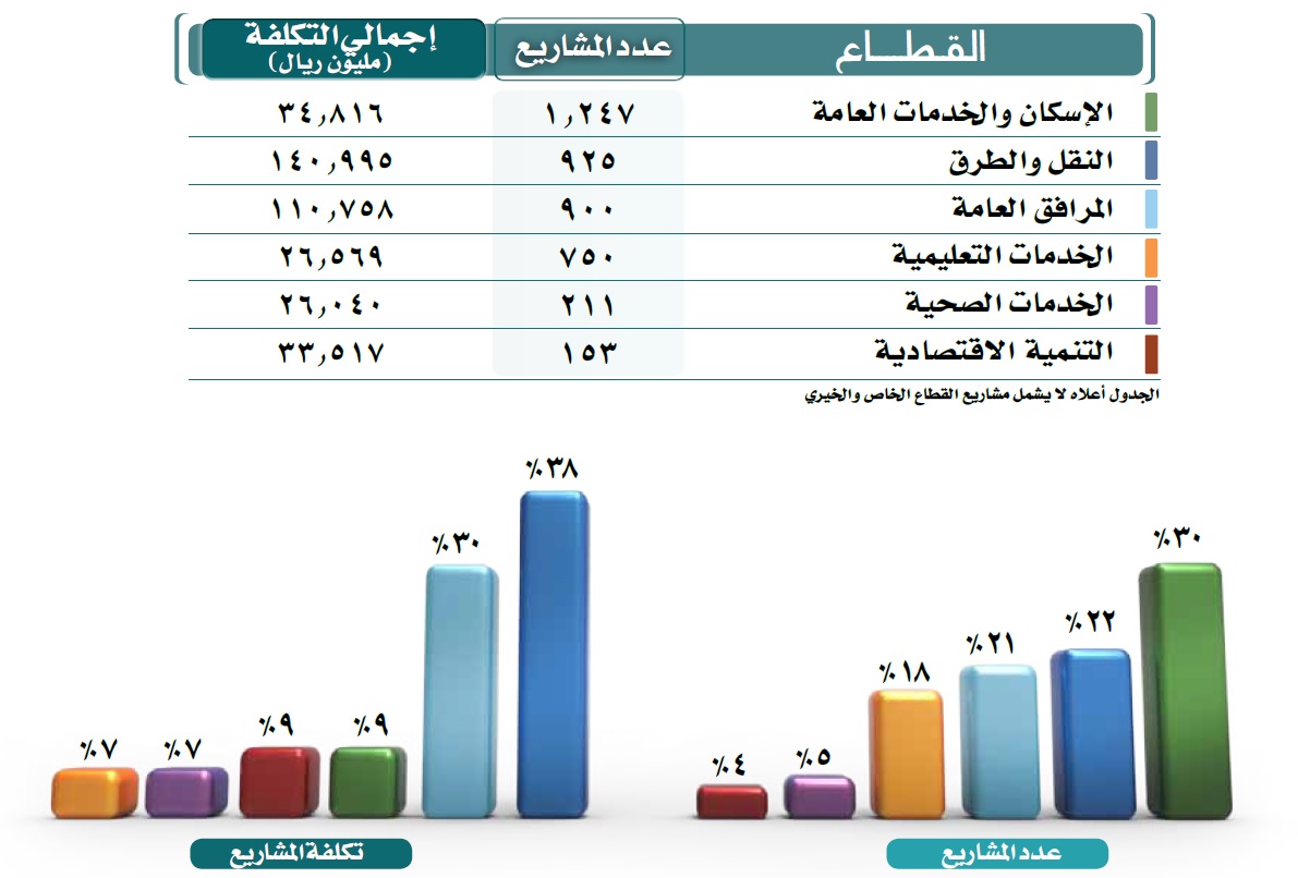 ‏4360 مشروعاً تنموياً تشهدها منطقة الرياض
