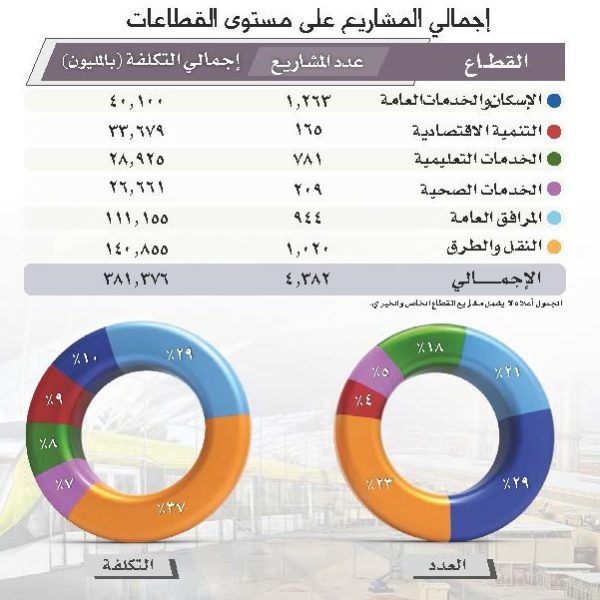 تقرير برنامج متابعة المشاريع: 4638 مشروعاً تشهدها منطقة الرياض بقيمة 460 مليار