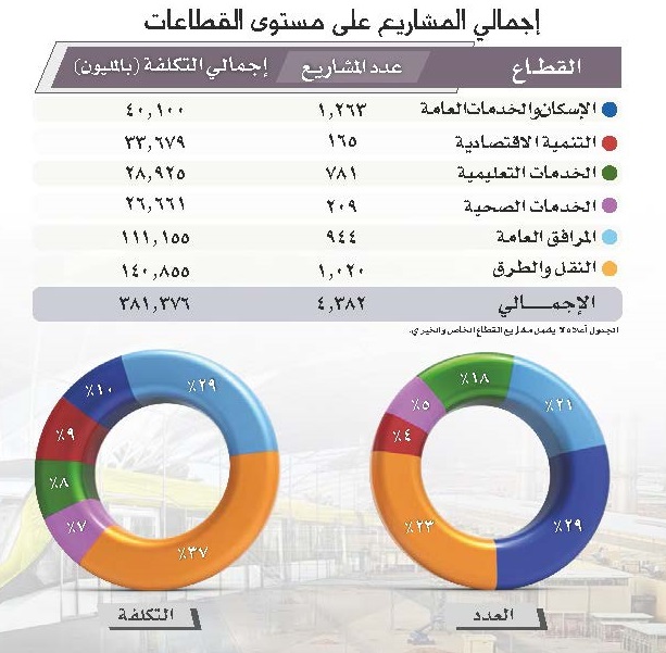 تقرير برنامج متابعة المشاريع: 4638 مشروعاً تشهدها منطقة الرياض بقيمة 460 مليار