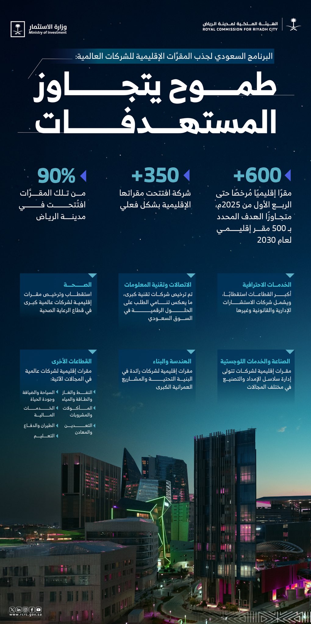 إنفوجرافيك عن البرنامج السعودي لجذب المقرَّات الإقليمية للشركات العالمية