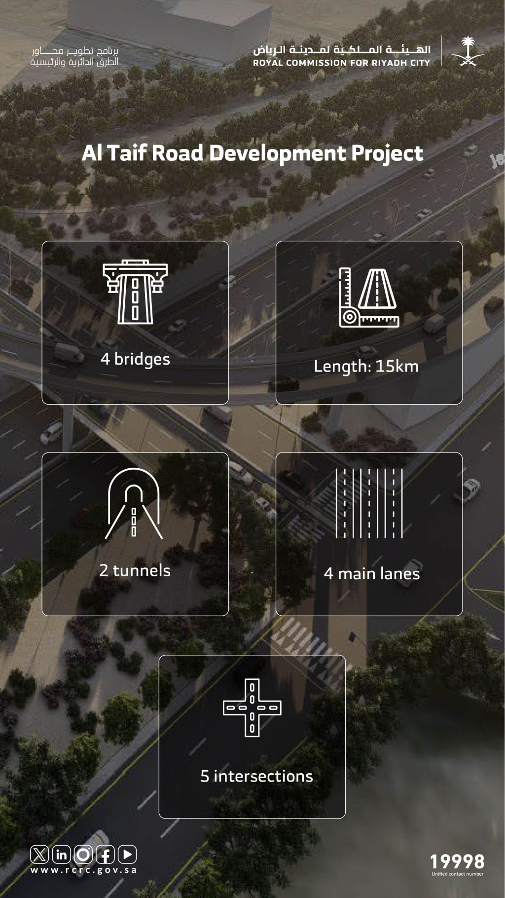 Taif Road Development Project (15 km) – It will improve traffic flow and enhance connectivity between the Southern and Western districts and the city center. It features 4 bridges, 4 main lanes, and 2 tunnels, with a capacity of up to 200k vehicles per day.