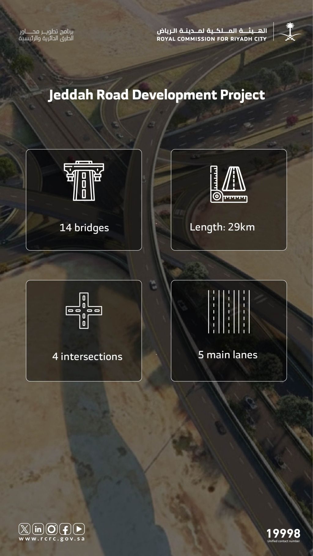 Jeddah Road Development Project (29 km) – With its 14 bridges and 5 main lanes, it will enhance overall road performance and expand corridors to accommodate increasing daily traffic, with a capacity of up to 353k vehicles per day.