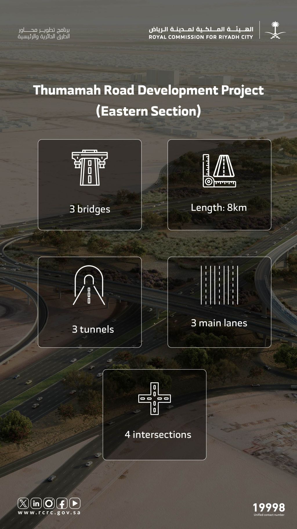 Thumamah Road Development Project – Eastern Section (8 km) – It will include 3 bridges and 3 tunnels, linking major mobility axes across Northern and Eastern Riyadh, with a capacity of up to 200k vehicles per day.