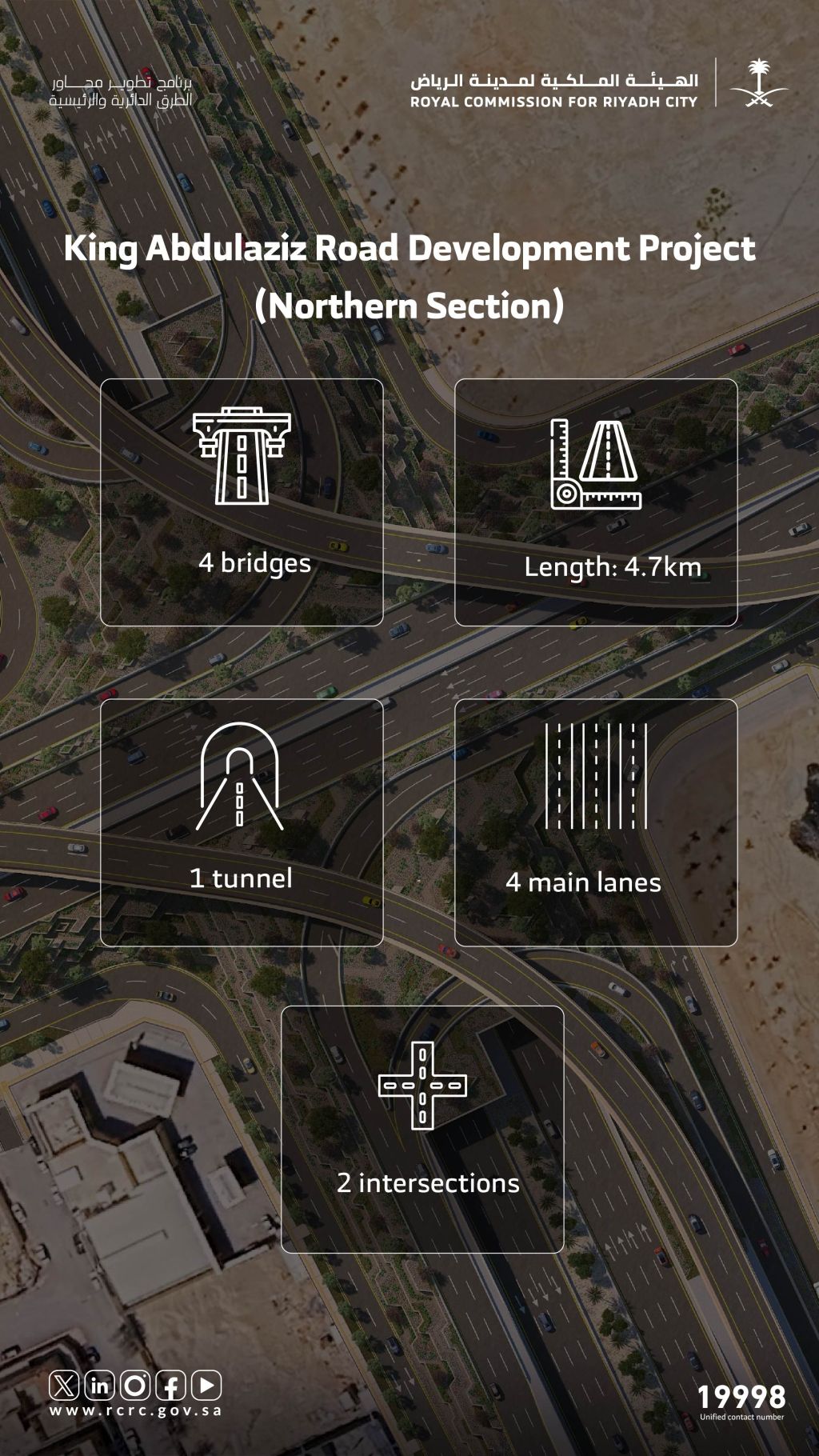 King Abdulaziz Road Development Project – Northern Section (4.7 km) - It will expand network capacity and improve traffic efficiency, with its 4 bridges, 4 main lanes, and 1 tunnel, with a capacity of up to 450k vehicles per day.