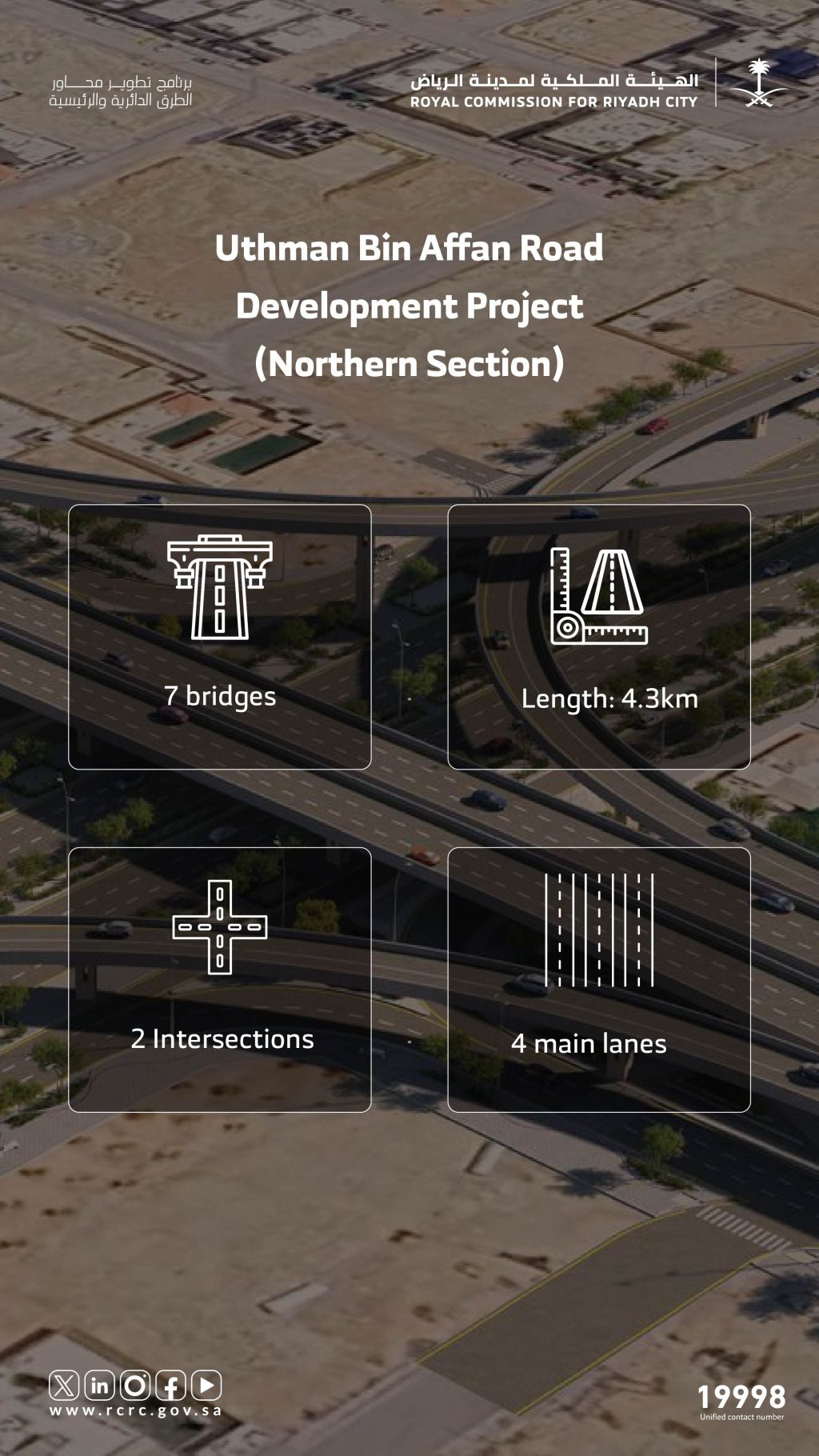 Othman bin Affan Road Development Project – Northern Section (4.3 km) – Its 7 bridges and significant upgraded areas will enhance traffic flow across Northern Riyadh, with a capacity of up to 500k vehicles per day.
