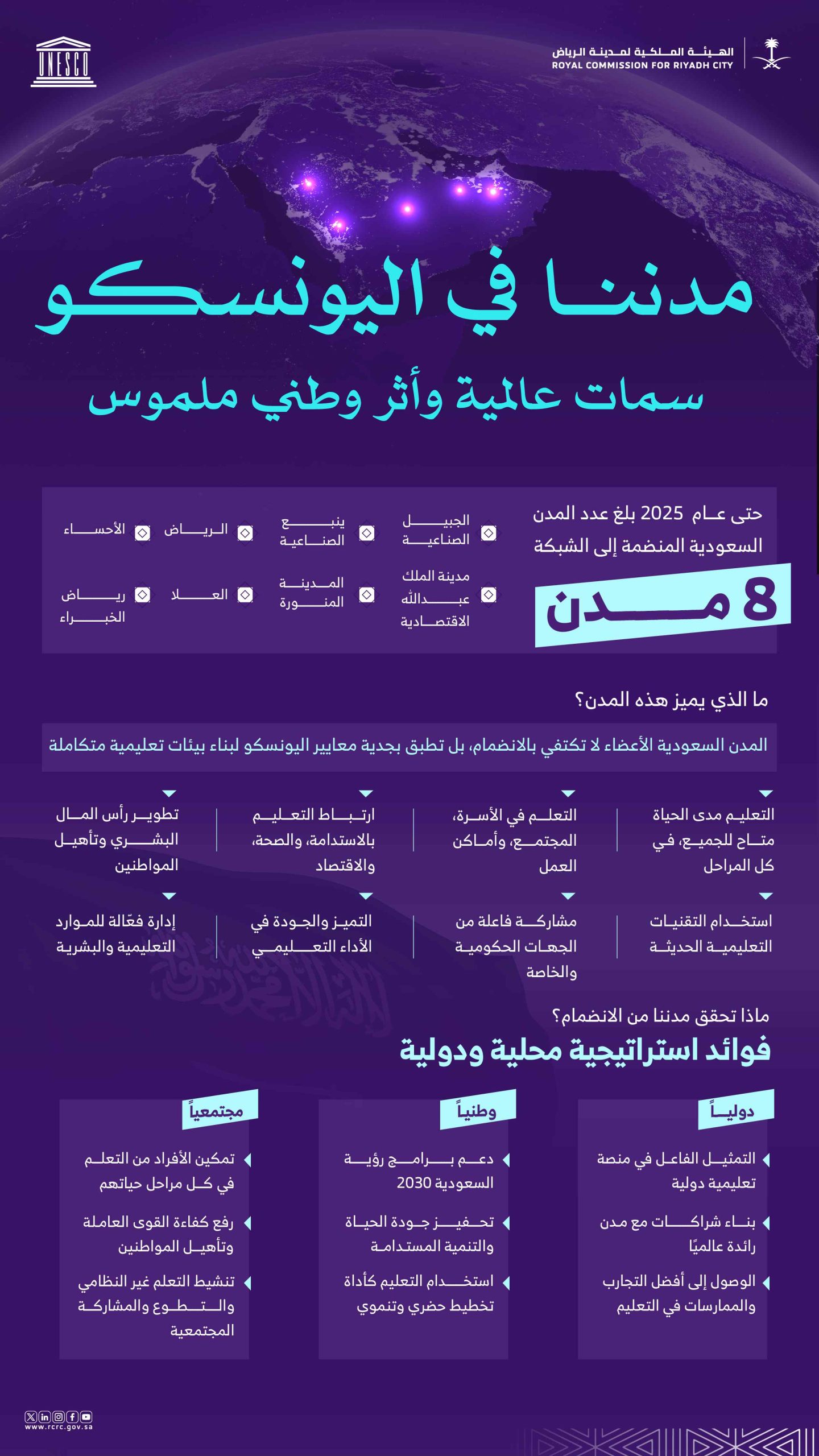 الهيئة الملكية لمدينة الرياض: انضمام العاصمة لشبكة اليونسكو لمدن التعلُم العالمية تأكيد لدورها في بناء مجتمع معرفي يتفاعل مع المستقبل