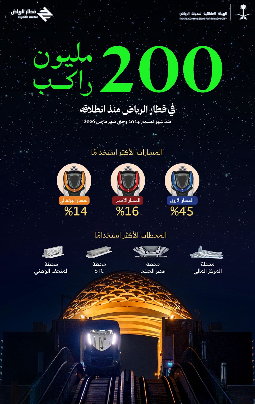 الهيئة الملكية لمدينة الرياض تعلن وصول عدد ركابي قطار الرياض إلى 200 مليون راكب